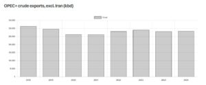 εξαγωγές αργού πετρελαίου opec+, εξαιρουμένου του Ιράν ©Gibson shipbrokers