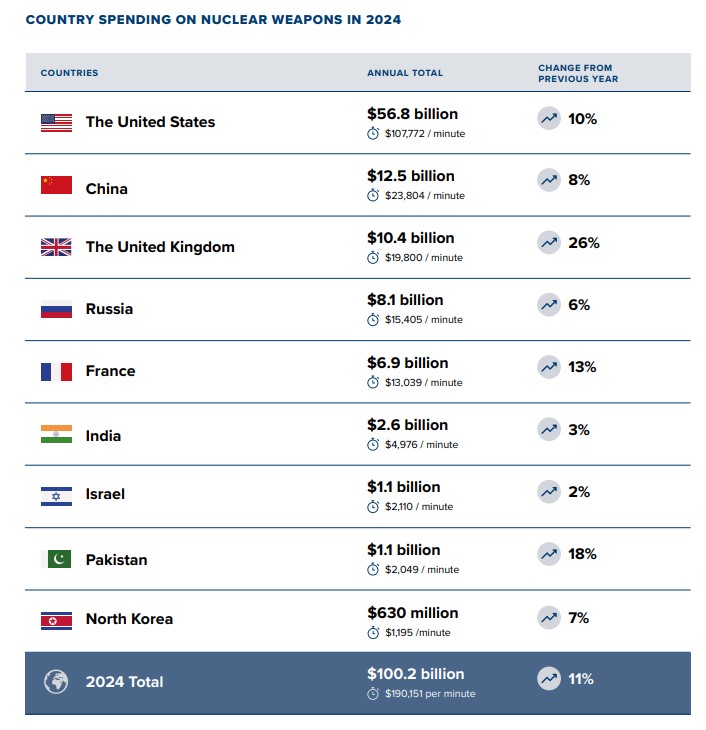 Οι big spenders σε πυρηνικά όπλα το 2024 © ICAN