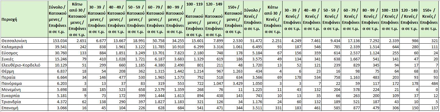 Κατοικίες στη Θεσσαλονίκη ανά τ.μ.