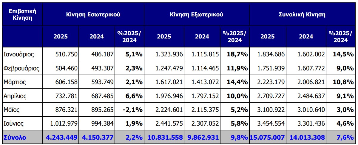 Η επιβατική κίνηση στον Διεθνή Αερολιμένα Αθηνών
