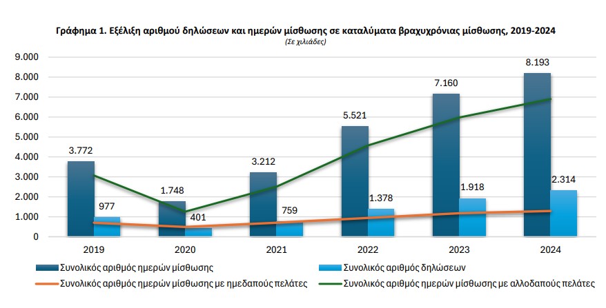 Η κίνηση των καταλυμάτων βραχυχρόνιας μίσθωσης