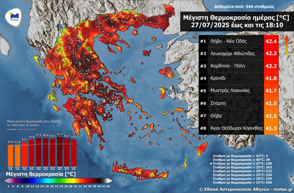Στους 42°C η μέγιστη θερμοκρασία σήμερα, ποιές περιοχές είχαν πάνω από 37°C