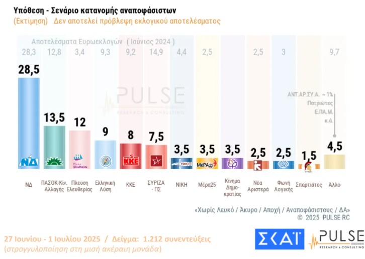 Δημοσκόπηση Pulse