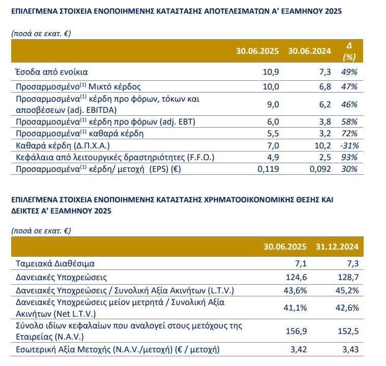 BriQ Properties Αποτελέσματα