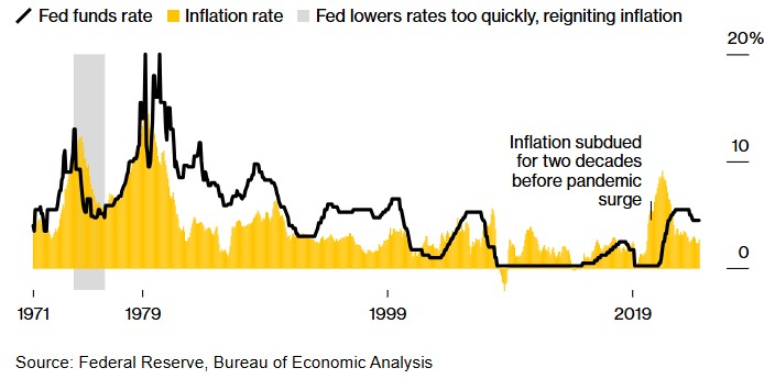 Πληθωρισμός και επιτόκια Fed