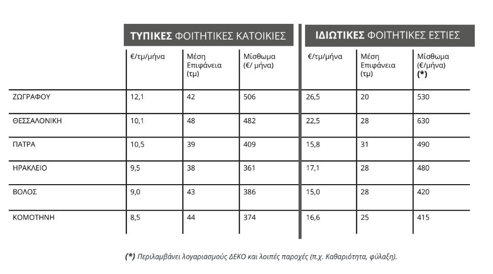 ΦΟΙΤΗΤΙΚΕΣ ΚΑΤΟΙΚΙΕΣ