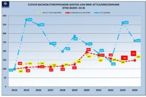 ΕΞΕΛΙΞΗ ΒΑΣΙΚΩΝ ΕΠΙΧΕΙΡΗΣΙΑΚΩΝ ΔΕΙΚΤΩΝ ΑΝΑ ΜΜΕ