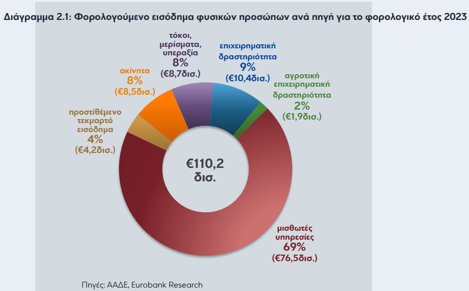Φόροι Eurobank
