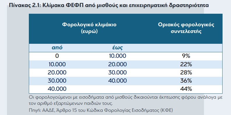 Φόροι Eurobank