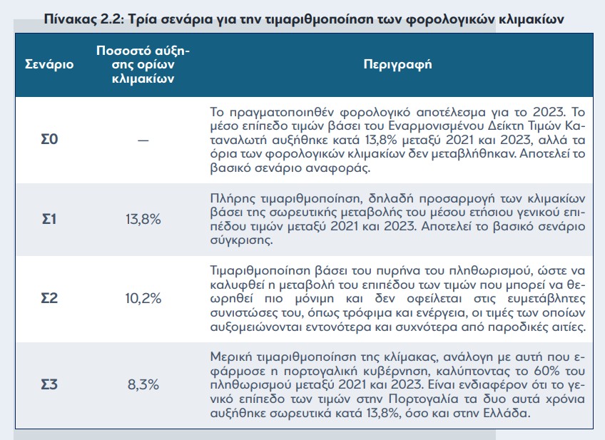 Φόροι Eurobank