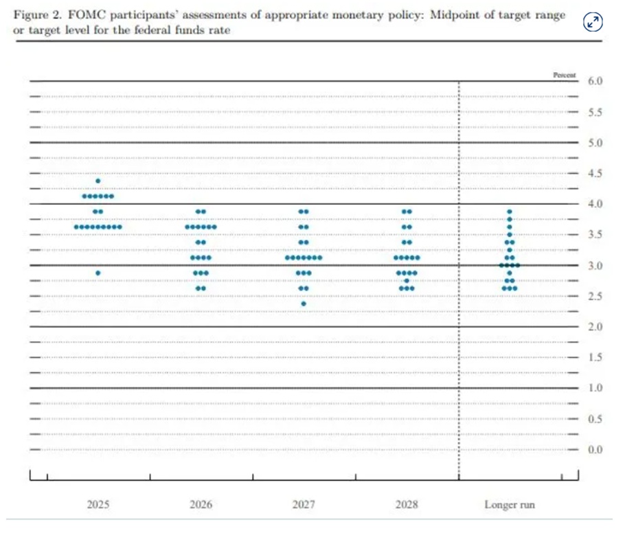 Fed dot plot