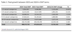 ΑΝΑΠΤΥΞΗ ΤΟΥ ΕΛΛΗΝΙΚΟΥ ΕΜΠΟΡΙΚΟΥ ΣΤΟΛΟΥ 2023-2024