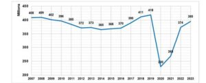 ΕΠΙΒΑΤΙΚΗ ΚΙΝΗΣΗ ΣΤΑ ΕΥΡΩΠΑΙΚΑ ΛΙΜΑΝΙΑ 2007-2023
