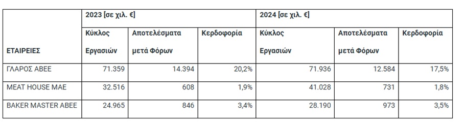 Γλάρος αποτελέσματα