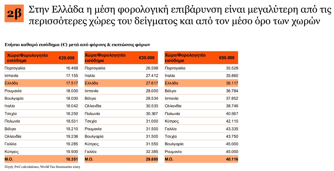 φόροι pwc
