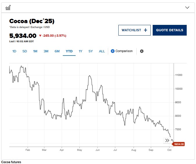 Cocoa futures © cnbc