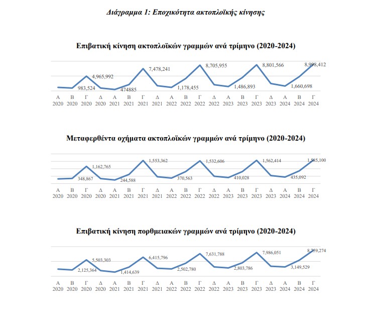 Ενδιάμεση Έκθεση της Επιτροπή Ανταγωνισμού ακτοπλοϊκές