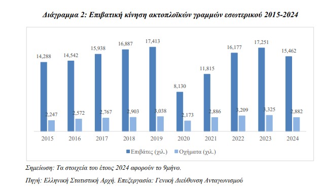 Επιτροπή Ανταγωνισμού ακτοπλοϊκές