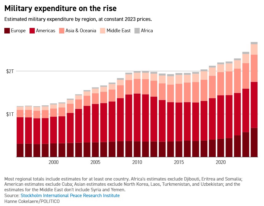 αμυντικές δαπάνες