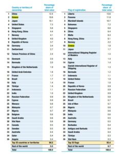 Η ΑΞΙΑ ΤΟΥ ΠΑΓΚΟΜΣΙΟΥ ΣΤΟΛΟΥ ΑΝΑ ΧΩΡΑ ΙΔΙΟΚΤΗΣΙΑΣ