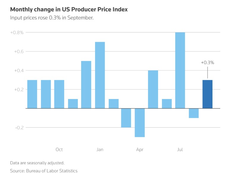 Δείκτη τιμών ΗΠΑ 