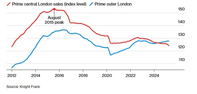 πολυτελή ακίνητα Ηνωμένο Βασίλειο 