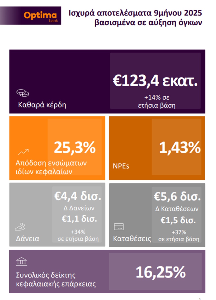 optima bank αποτελεσματα