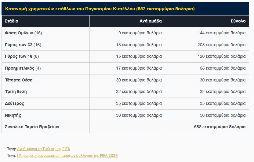 Αναθεωρημένη Έκθεση Προϋπολογισμού της FIFA