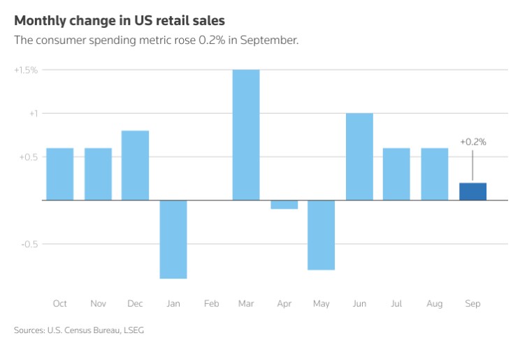 Λιανικές πωλήσεις ΗΠΑ 