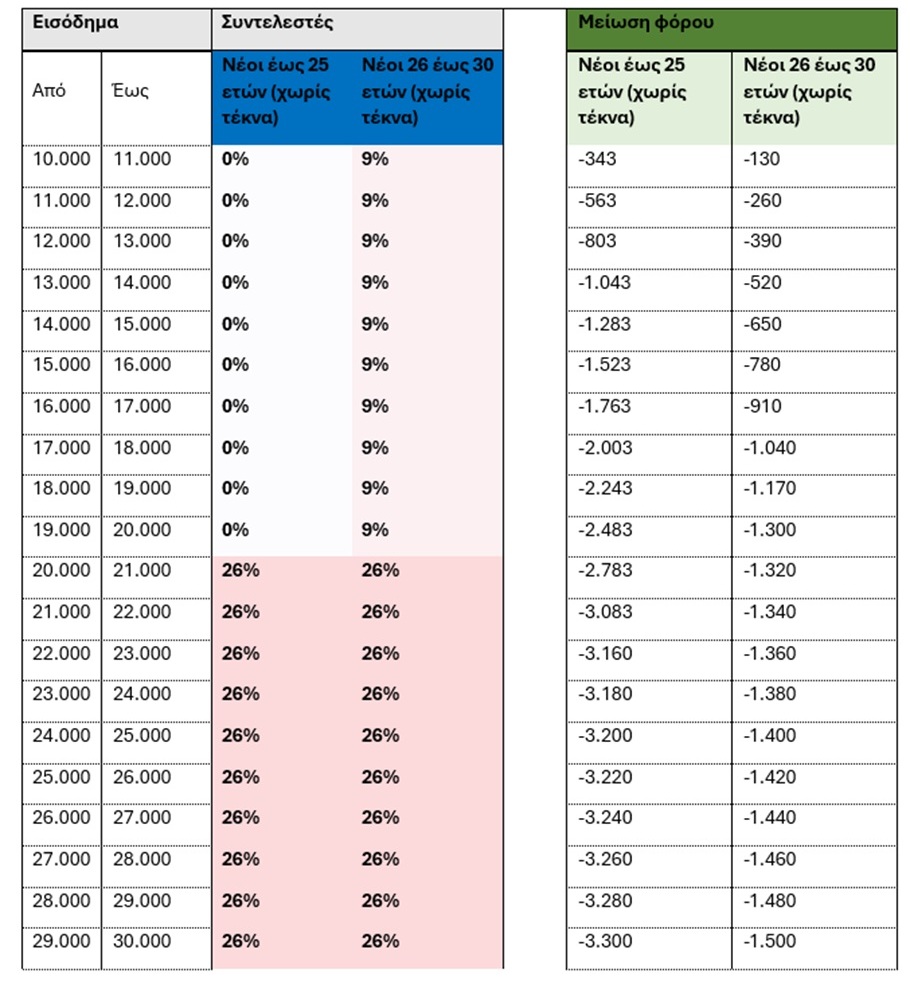 μειωσεισ φορων φορολογικοι συντελεστες