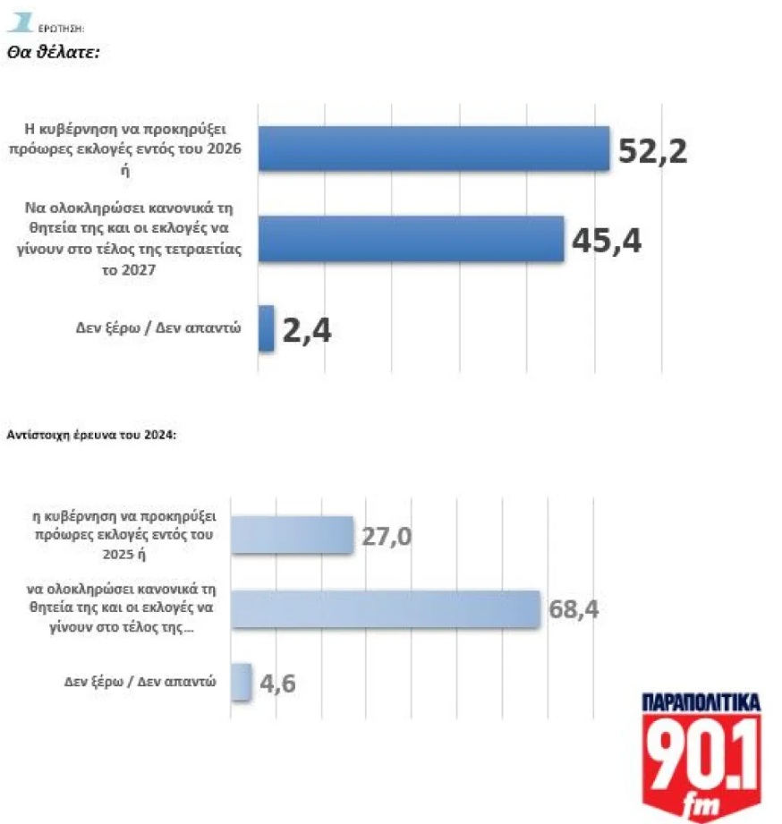 Βαρόμετρο GPO 2025 για τα Παραπολιτικά 90,1