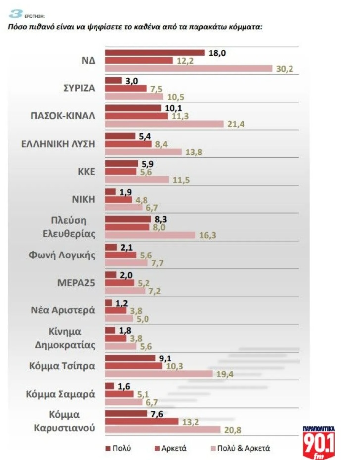 Βαρόμετρο GPO 2025 για τα Παραπολιτικά 90,1