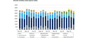 ΜΗΝΙΑΙΑΕΣ ΕΞΑΓΩΓΕΣ ΑΡΓΟΥ ΠΕΤΡΕΛΑΙΟΥ ΡΩΣΙΑΣ