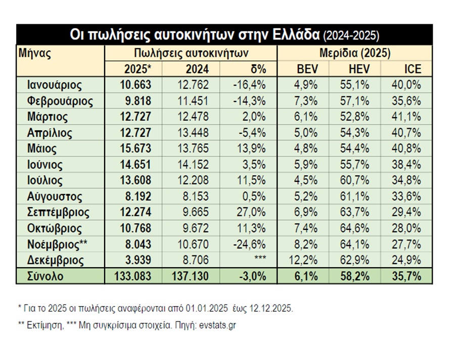 αυτοκινητα πωλησεισ ελλαδα