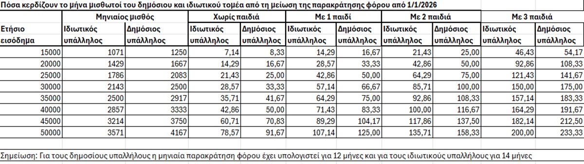 μειωσεισ φορων