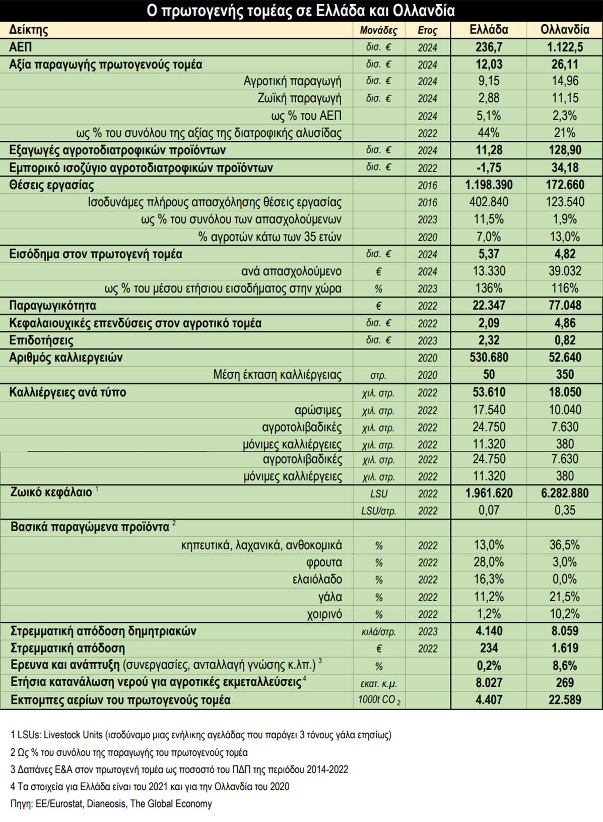 Η αγροτική και κτηνοτροφική παραγωγή της Ολλανδίας σε σύγκριση με την Ελλάδα