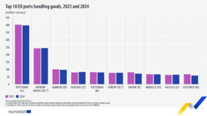 ΤΑ 10 ΚΟΡΥΦΑΙΑ ΛΙΜΑΝΙΑ ΤΗΣ ΕΕ ΕΜΠΟΡΕΥΜΑΤΩΝ 2023-2024