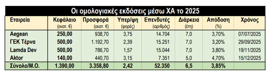 χρηματιστηριο ομολογιακεσ εκδοσεισ