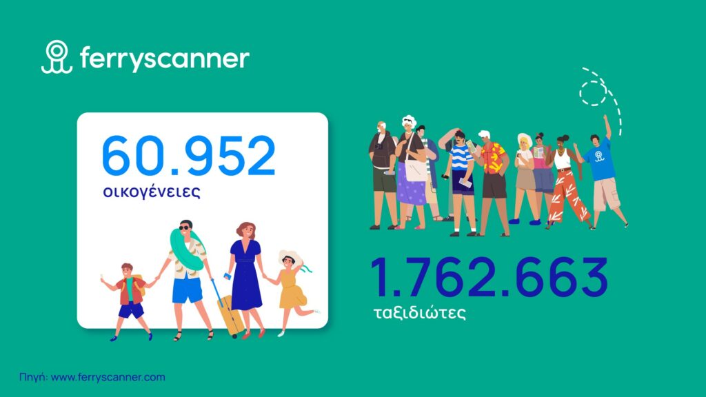 Ferryscanner: Πάνω από 655.000 ακτοπλοϊκές κρατήσεις το 2025