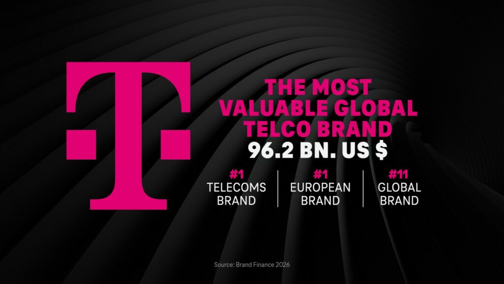 Telekom: Ξανά κορυφαία μάρκα τηλεπικοινωνιών, σε υψηλό ρεκόρ η αξία του brand