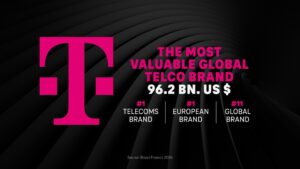 Telekom: Ξανά κορυφαία μάρκα τηλεπικοινωνιών, σε υψηλό ρεκόρ η αξία του brand