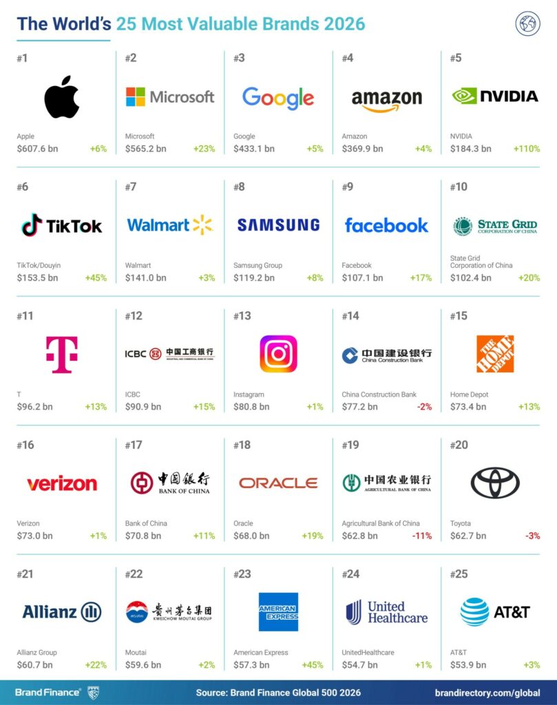 Ξανά κορυφαία μάρκα τηλεπικοινωνιών η Telekom