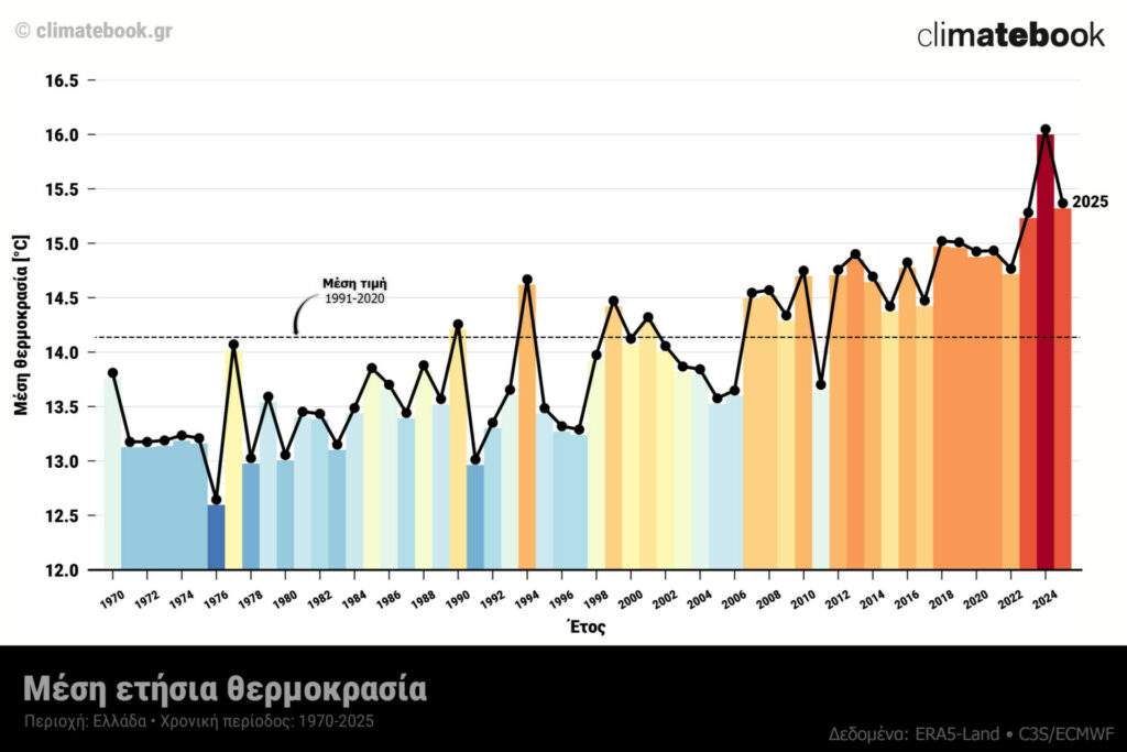 Μέση ετήσια θερμοκρασία στην Ελλάδα από το 1970 μέχρι και το 2025. Δεδομένα: ERA5-Land / Copernicus C3S. Επεξεργασία και οπτικοποίηση: climatebook.gr