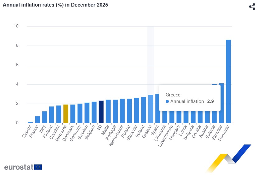 πληθωρισμοσ eurostat
