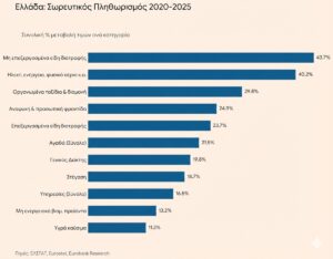 Έκρηξη τιμών έως 43,7% την εξαετία 2020-2025, βαρύς λογαριασμός για νοικοκυριά, οικονομία