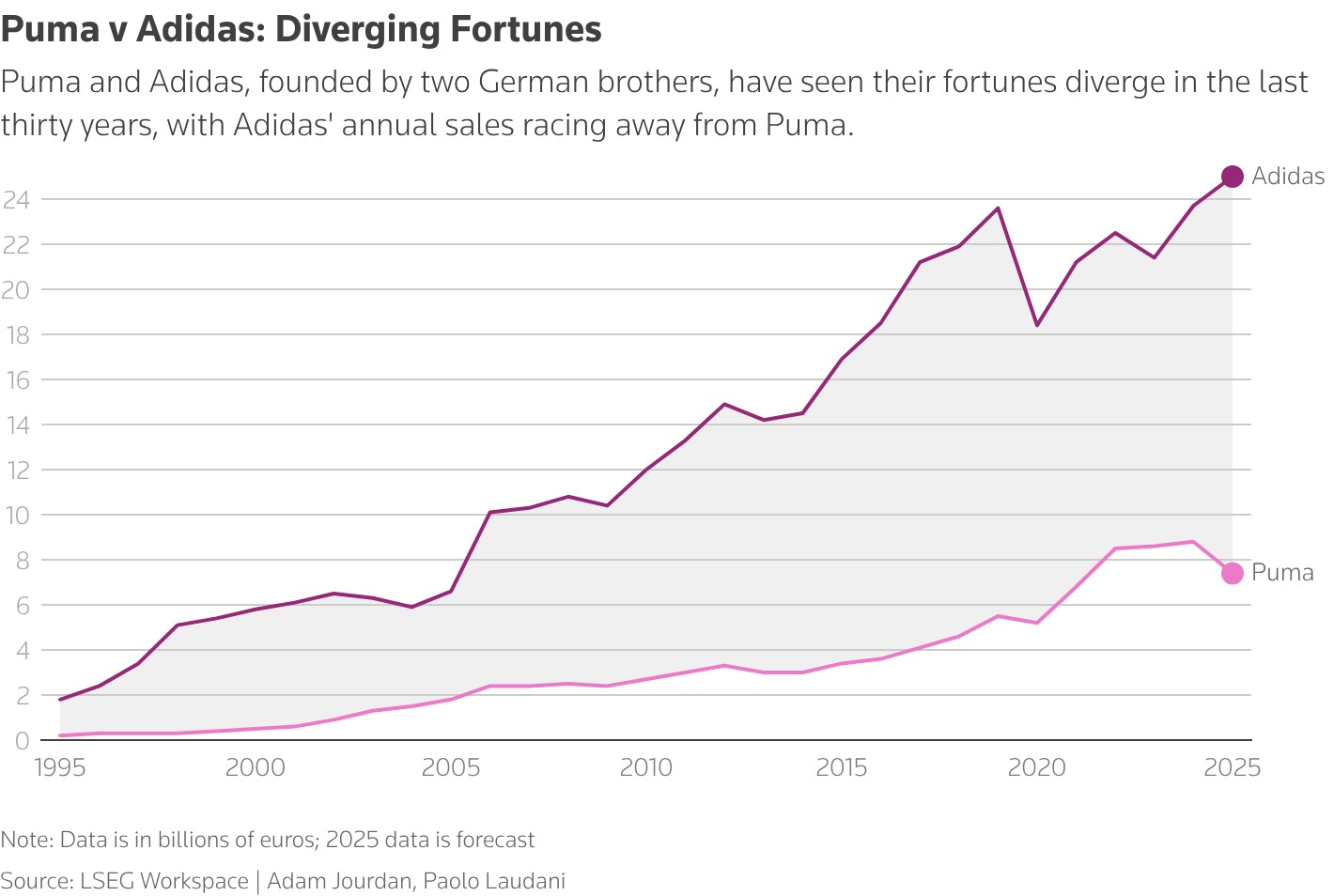 Οι Puma και Adidas, που ιδρύθηκαν από δύο Γερμανούς αδελφούς, ακολούθησαν διαφορετικές πορείες τα τελευταία τριάντα χρόνια, με τις ετήσιες πωλήσεις της Adidas να ξεπερνούν κατά πολύ αυτές της Puma