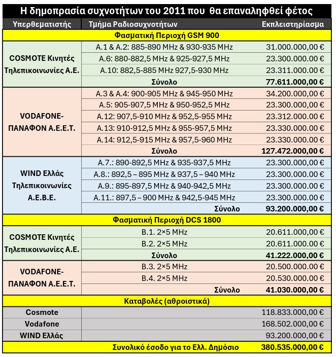 Συχνότητες κινητής τηλεφωνίας δημοπρασίας