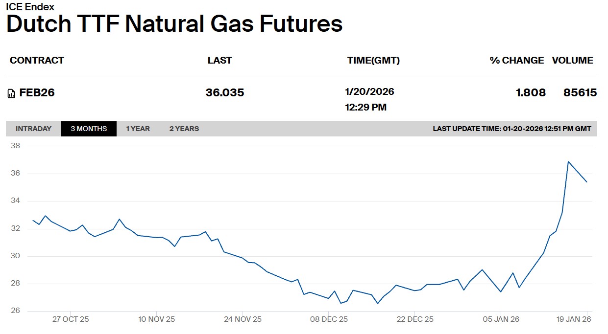 Τιμές φυσικού αερίου