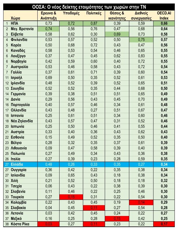 ΔΕΙΚΤΗΣ ΕΤΟΙΜΟΤΗΤΑΣ ΤΩΝ ΧΩΡΩΝ ΣΤΗΝ ΤΝ
