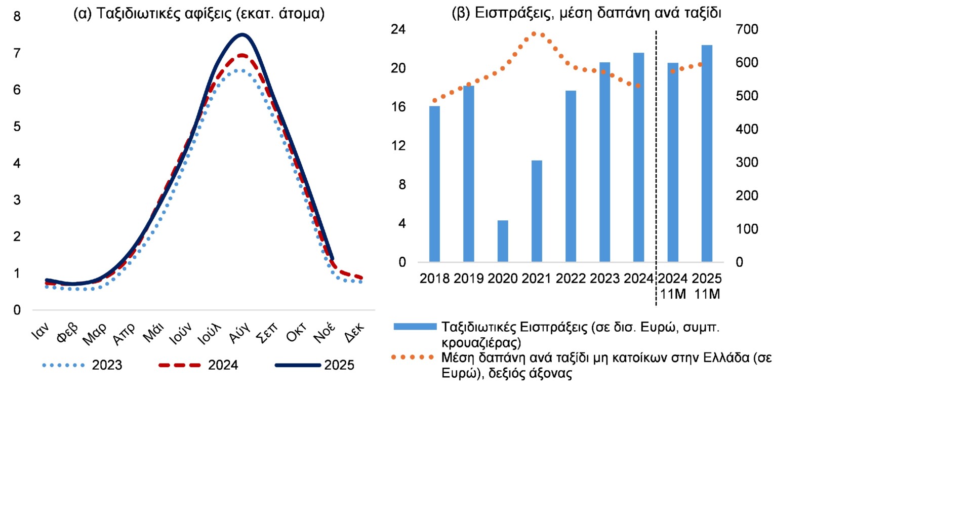 τουρισμοσ γραφημα